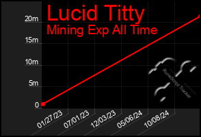 Total Graph of Lucid Titty