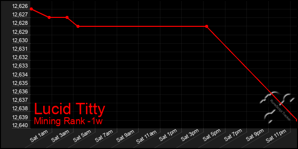 Last 7 Days Graph of Lucid Titty