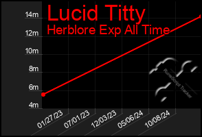 Total Graph of Lucid Titty