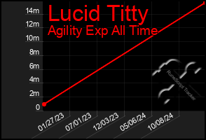 Total Graph of Lucid Titty