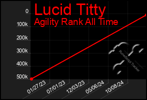 Total Graph of Lucid Titty