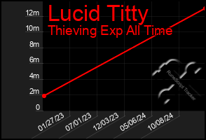 Total Graph of Lucid Titty