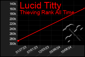 Total Graph of Lucid Titty