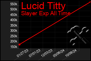 Total Graph of Lucid Titty