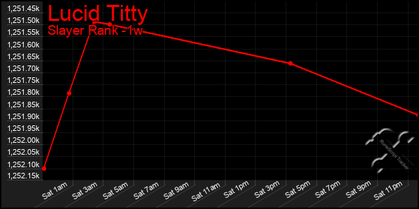 Last 7 Days Graph of Lucid Titty