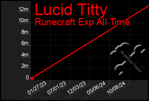 Total Graph of Lucid Titty