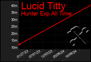 Total Graph of Lucid Titty