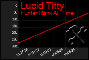 Total Graph of Lucid Titty