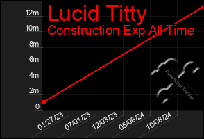 Total Graph of Lucid Titty