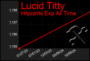 Total Graph of Lucid Titty