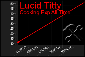 Total Graph of Lucid Titty