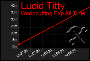 Total Graph of Lucid Titty