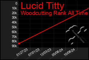 Total Graph of Lucid Titty