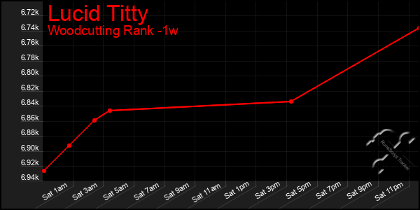 Last 7 Days Graph of Lucid Titty