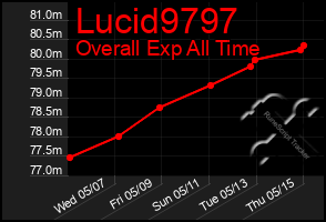 Total Graph of Lucid9797