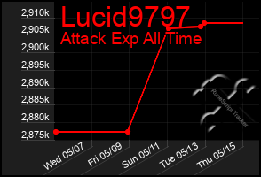 Total Graph of Lucid9797