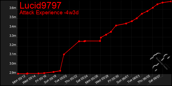 Last 31 Days Graph of Lucid9797