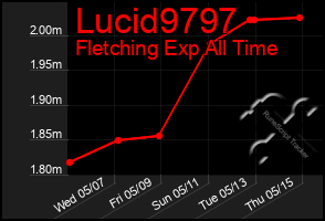 Total Graph of Lucid9797