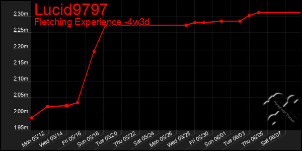 Last 31 Days Graph of Lucid9797