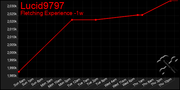 Last 7 Days Graph of Lucid9797