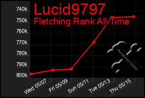 Total Graph of Lucid9797