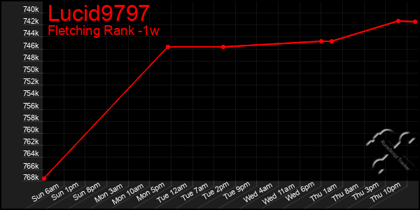 Last 7 Days Graph of Lucid9797
