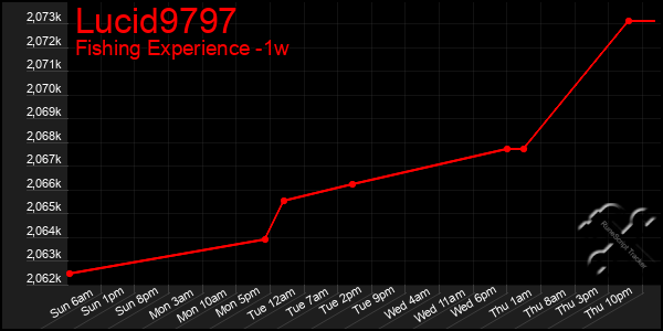 Last 7 Days Graph of Lucid9797