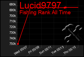Total Graph of Lucid9797