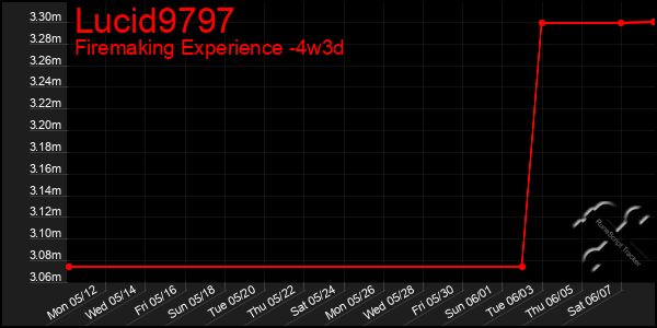 Last 31 Days Graph of Lucid9797