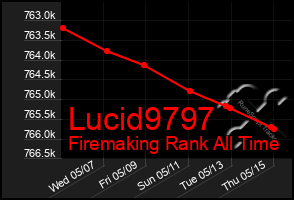 Total Graph of Lucid9797