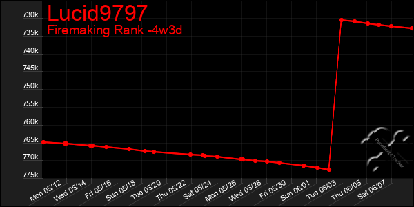 Last 31 Days Graph of Lucid9797