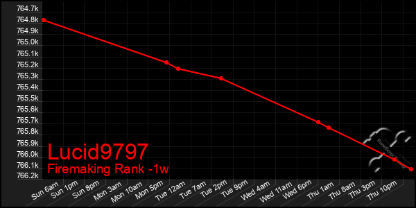 Last 7 Days Graph of Lucid9797