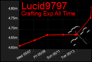 Total Graph of Lucid9797