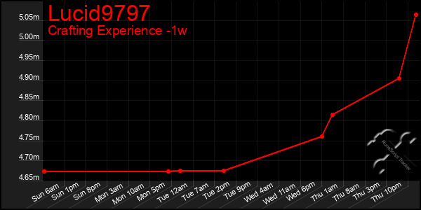 Last 7 Days Graph of Lucid9797