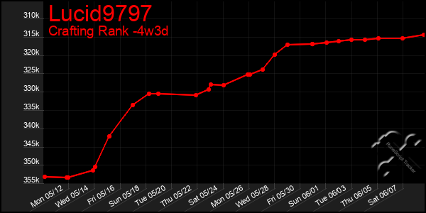 Last 31 Days Graph of Lucid9797