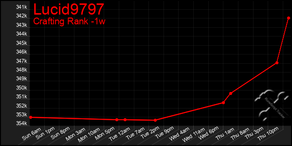 Last 7 Days Graph of Lucid9797