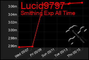 Total Graph of Lucid9797
