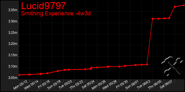 Last 31 Days Graph of Lucid9797