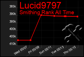 Total Graph of Lucid9797