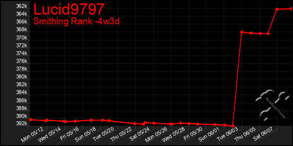 Last 31 Days Graph of Lucid9797