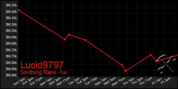 Last 7 Days Graph of Lucid9797