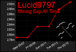 Total Graph of Lucid9797