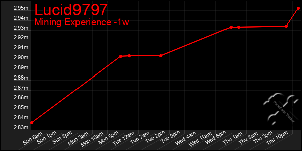 Last 7 Days Graph of Lucid9797