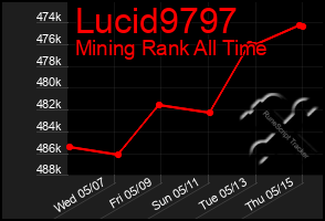 Total Graph of Lucid9797