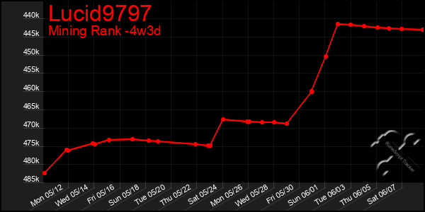 Last 31 Days Graph of Lucid9797