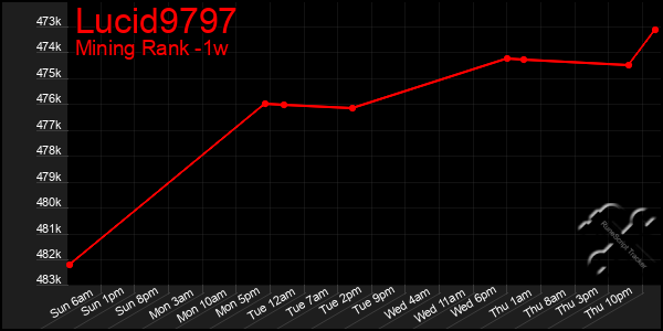 Last 7 Days Graph of Lucid9797