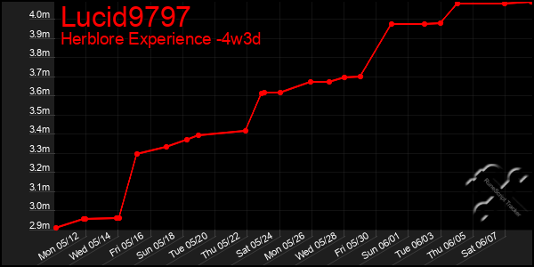 Last 31 Days Graph of Lucid9797