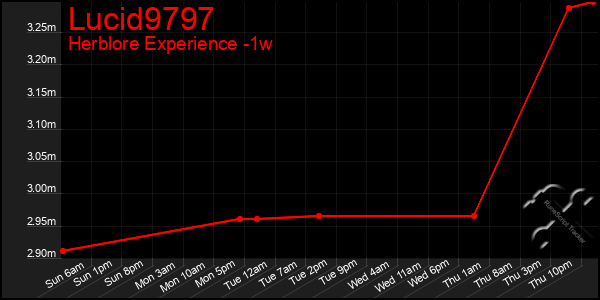 Last 7 Days Graph of Lucid9797