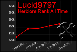 Total Graph of Lucid9797