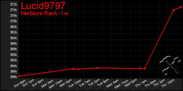 Last 7 Days Graph of Lucid9797